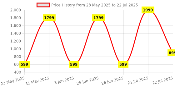 myntra.com Rashmi Shree Creation Women Printed Night suit rashmi shree creation Price History Graph from 23 May 2025 to 26 Jun 2025