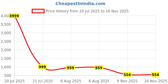 myntra.com Rashmi Shree Creation Women Printed Regular Kurta with Trousers rashmi shree creation Price History Graph from 20 Jul 2025 to 15 Nov 2025