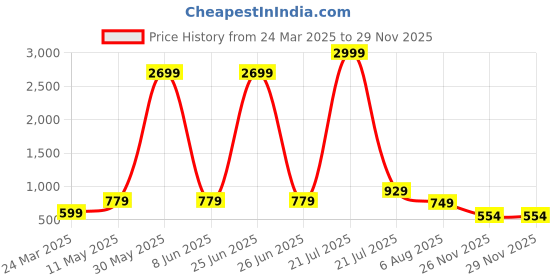 myntra.com Rashmi Shree Creation Women Printed Regular Kurti with Pyjamas rashmi shree creation Price History Graph from 24 Mar 2025 to 28 Nov 2025