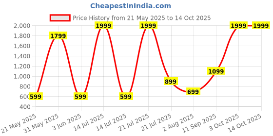 myntra.com Rashmi Shree Creation Women Printed Top & Pyjamas Night suit rashmi shree creation Price History Graph from 21 May 2025 to 13 Oct 2025