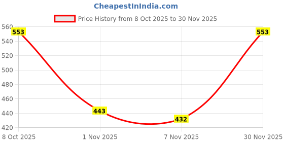 myntra.com Rashmi Shree Creation Women Printed Top & Shorts Night suit rashmi shree creation Price History Graph from 8 Oct 2025 to 30 Nov 2025