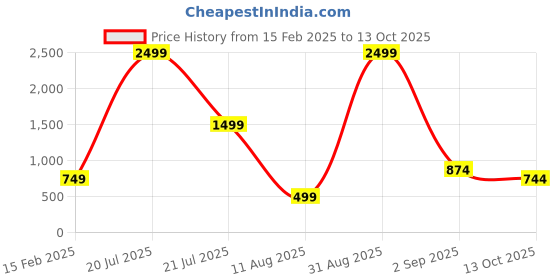 myntra.com Rashmi Shree Creation Women Self Design Cotton Top rashmi shree creation Price History Graph from 15 Feb 2025 to 13 Oct 2025