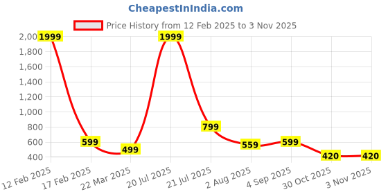 myntra.com Rashmi Shree Creation Women Yoke Design Straight Kurta rashmi shree creation Price History Graph from 12 Feb 2025 to 2 Nov 2025
