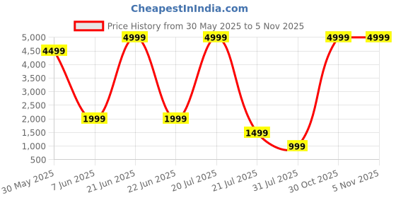 myntra.com rashmi shree creation Rashmi Shree CreationRabbit Embroidered Shirt With Trousers Co-Ords rashmi shree creation Price History Graph from 30 May 2025 to 3 Nov 2025