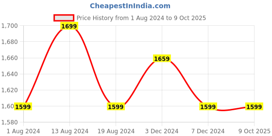 myntra.com rasm Men Yellow Solid Nehru Jacket rasm Price History Graph from 1 Aug 2024 to 9 Oct 2025
