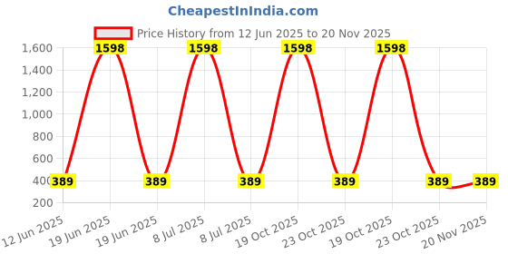 myntra.com RASPY Boys 2 Pack Of 2 Graphic Printed Round Neck Pure Cotton Regular Fit T-Shirts raspy Price History Graph from 12 Jun 2025 to 20 Nov 2025