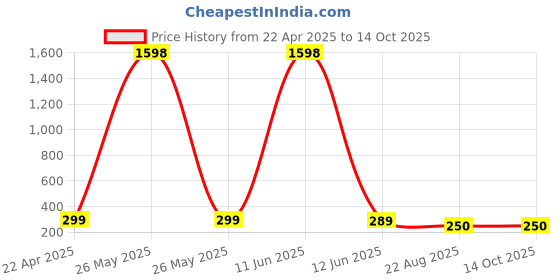 myntra.com RASPY Boys 2 Printed Pure Cotton T-shirt raspy Price History Graph from 22 Apr 2025 to 4 Oct 2025
