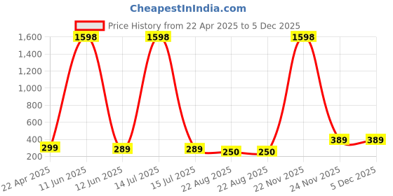 myntra.com RASPY Boys 2 Printed Pure Cotton T-shirt raspy Price History Graph from 22 Apr 2025 to 5 Dec 2025
