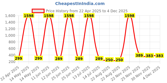 myntra.com RASPY Boys 2 Printed Pure Cotton T-shirt raspy Price History Graph from 22 Apr 2025 to 4 Dec 2025