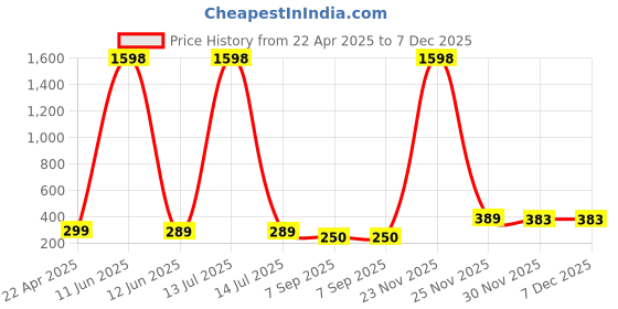 myntra.com RASPY Boys 2 Printed Pure Cotton T-shirt raspy Price History Graph from 22 Apr 2025 to 6 Dec 2025