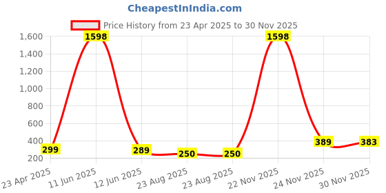 myntra.com RASPY Boys 2 Printed Pure Cotton T-shirt raspy Price History Graph from 23 Apr 2025 to 30 Nov 2025