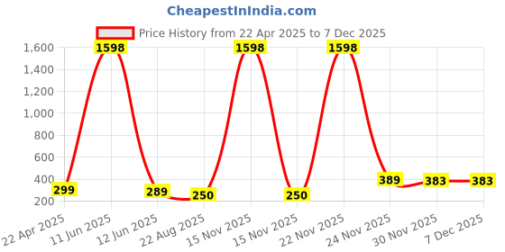 myntra.com RASPY Boys 2 Printed Pure Cotton T-shirt raspy Price History Graph from 22 Apr 2025 to 6 Dec 2025