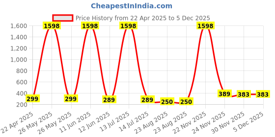 myntra.com RASPY Boys 2 Printed Pure Cotton T-shirt raspy Price History Graph from 22 Apr 2025 to 5 Dec 2025