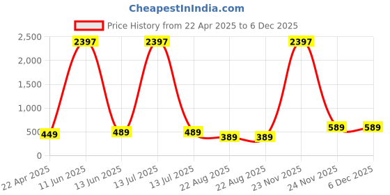 myntra.com RASPY Boys 3 Printed Pure Cotton T-shirt raspy Price History Graph from 22 Apr 2025 to 5 Dec 2025