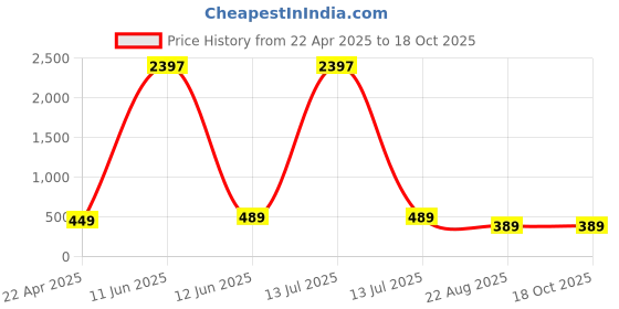 myntra.com RASPY Boys 3 Printed Pure Cotton T-shirt raspy Price History Graph from 22 Apr 2025 to 18 Oct 2025