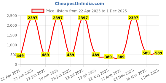 myntra.com RASPY Boys 3 Printed Pure Cotton T-shirt raspy Price History Graph from 22 Apr 2025 to 1 Dec 2025