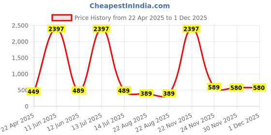 myntra.com RASPY Boys 3 Printed Pure Cotton T-shirt raspy Price History Graph from 22 Apr 2025 to 30 Nov 2025