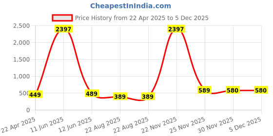 myntra.com RASPY Boys 3 Printed Pure Cotton T-shirt raspy Price History Graph from 22 Apr 2025 to 5 Dec 2025