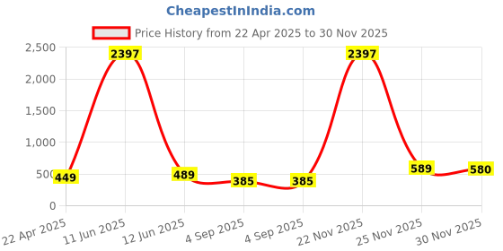 myntra.com RASPY Boys 3 Printed Pure Cotton T-shirt raspy Price History Graph from 22 Apr 2025 to 30 Nov 2025