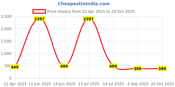 myntra.com RASPY Boys 3 Printed Pure Cotton T-shirt raspy Price History Graph from 22 Apr 2025 to 20 Oct 2025
