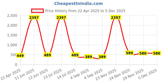 myntra.com RASPY Boys 3 Printed Pure Cotton T-shirt raspy Price History Graph from 22 Apr 2025 to 4 Dec 2025