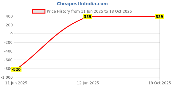 myntra.com RASPY Boys Graphic Printed Pack Of 2 Round Neck Pure Cotton Regular Fit Tshirts raspy Price History Graph from 11 Jun 2025 to 18 Oct 2025