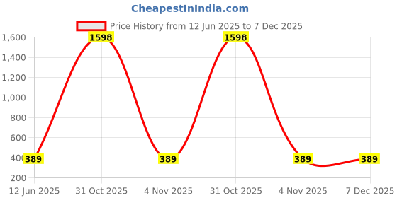 myntra.com RASPY Boys Pack of 2 Graphic Printed Round Neck Cotton T-shirts raspy Price History Graph from 12 Jun 2025 to 6 Dec 2025