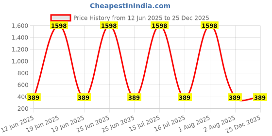 myntra.com RASPY Boys Pack of 2 Graphic Printed Round Neck Cotton T-shirts raspy Price History Graph from 12 Jun 2025 to 24 Dec 2025
