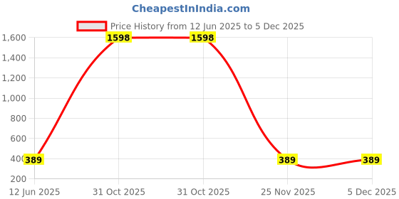 myntra.com RASPY Boys Pack Of 2 Typography Printed Round Neck Pure Cotton Regular Fit T-Shirts raspy Price History Graph from 12 Jun 2025 to 5 Dec 2025