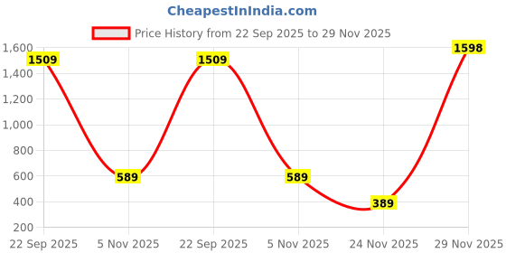 myntra.com RASPY Boys Selection Of 3 Printed Pure Cotton T-shirt raspy Price History Graph from 22 Sep 2025 to 29 Nov 2025