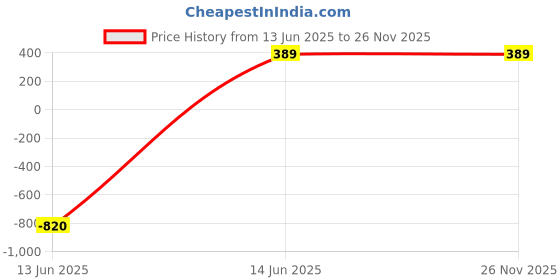 myntra.com RASPY Boys Set of 2 Typography Printed Round Neck Pure Cotton T-shirt raspy Price History Graph from 13 Jun 2025 to 25 Nov 2025