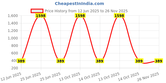 myntra.com RASPY Boys Set of 2 Typography Printed Round Neck Pure Cotton T-shirt raspy Price History Graph from 12 Jun 2025 to 25 Nov 2025