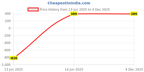 myntra.com RASPY Boys Set of 3 Graphic Printed Round Neck Pure Cotton T-shirt raspy Price History Graph from 13 Jun 2025 to 4 Dec 2025