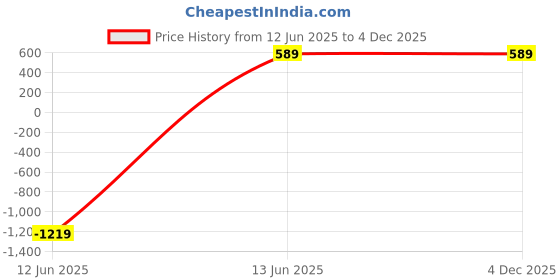 myntra.com RASPY Boys Set of 3 Typography Printed Round Neck Pure Cotton T-shirt raspy Price History Graph from 12 Jun 2025 to 4 Dec 2025