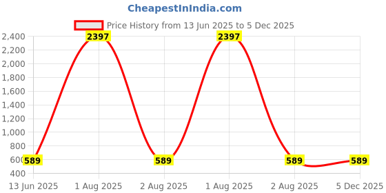 myntra.com RASPY Boys Set of 3 Typography Printed Round Neck Pure Cotton T-shirt raspy Price History Graph from 13 Jun 2025 to 5 Dec 2025