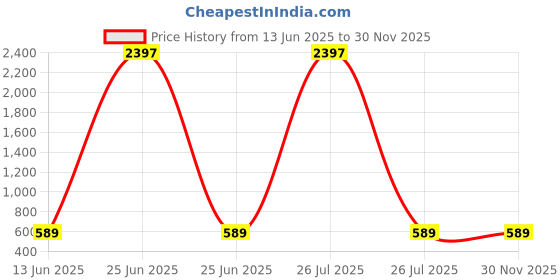 myntra.com RASPY Boys Typography Printed Pack Of 2 Round Neck Pure Cotton Regular Fit Tshirt raspy Price History Graph from 13 Jun 2025 to 30 Nov 2025