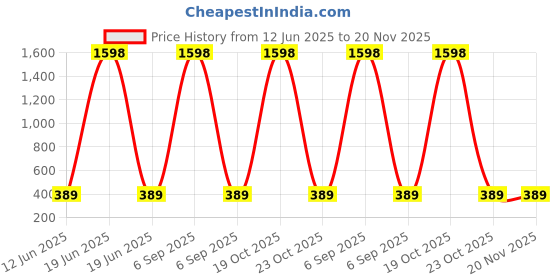 myntra.com RASPY Boys Typography Printed Pack Of 2 Round Neck Pure Cotton Regular Fit Tshirt raspy Price History Graph from 12 Jun 2025 to 20 Nov 2025