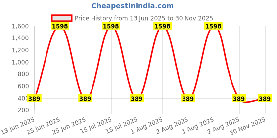 myntra.com RASPY Boys Typography Printed Pack Of 2 Round Neck Pure Cotton Regular Fit Tshirts raspy Price History Graph from 13 Jun 2025 to 30 Nov 2025