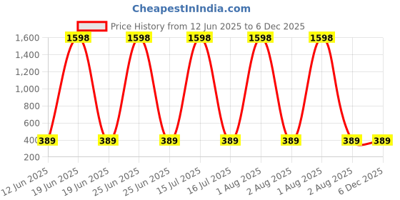 myntra.com RASPY Boys Typography Printed Pack Of 2 Round Neck Pure Cotton Regular Fit Tshirts raspy Price History Graph from 12 Jun 2025 to 6 Dec 2025