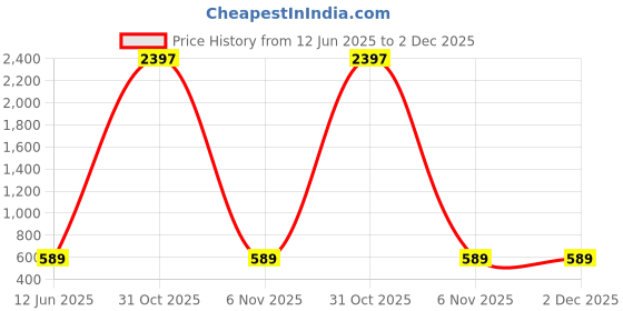 myntra.com RASPY Boys Typography Printed Pack Of 3 Round Neck Pure Cotton Regular Fit Tshirt raspy Price History Graph from 12 Jun 2025 to 2 Dec 2025