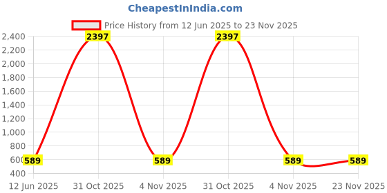 myntra.com RASPY Boys Typography Printed Pack Of 3 Round Neck Pure Cotton Regular Fit Tshirts raspy Price History Graph from 12 Jun 2025 to 23 Nov 2025