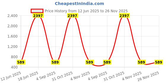 myntra.com RASPY Boys Typography Printed Pack Of 3 Round Neck Pure Cotton Regular Fit Tshirts raspy Price History Graph from 12 Jun 2025 to 26 Nov 2025