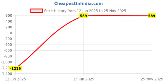 myntra.com RASPY Boys Typography Printed Pack Of 3 Round Neck Pure Cotton Regular Fit Tshirts raspy Price History Graph from 12 Jun 2025 to 25 Nov 2025