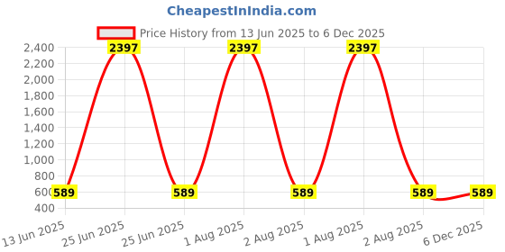 myntra.com RASPY Boys Typography Printed Pack Of 3 Round Neck Pure Cotton Regular Fit Tshirts raspy Price History Graph from 13 Jun 2025 to 6 Dec 2025