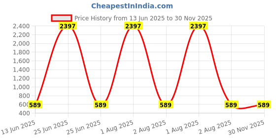 myntra.com RASPY Boys Varsity Printed Pack Of 3 Round Neck Pure Cotton Regular Fit Tshirts raspy Price History Graph from 13 Jun 2025 to 30 Nov 2025