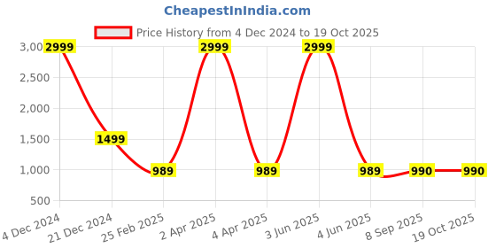 myntra.com RASVRITI Art Silk Banarasi Saree rasvriti Price History Graph from 4 Dec 2024 to 18 Oct 2025