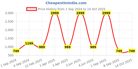 myntra.com RASVRITI Ethnic Motifs Woven Design Zari Pure Silk Half and Half Kanjeevaram Saree rasvriti Price History Graph from 1 Sep 2024 to 14 Oct 2025