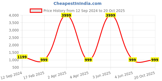 myntra.com RASVRITI Ethnic Motifs Woven Design Zari Pure Silk Kanjeevaram Saree rasvriti Price History Graph from 12 Sep 2024 to 19 Oct 2025