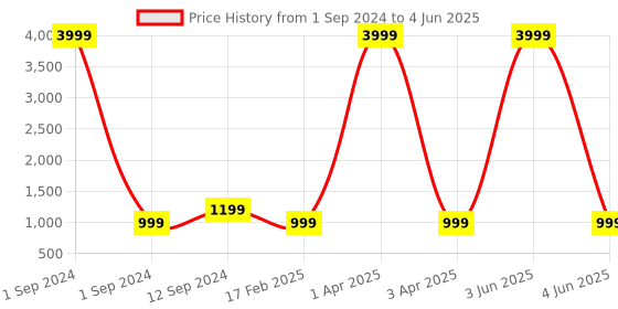 myntra.com RASVRITI Ethnic Motifs Woven Design Zari Pure Silk Kanjeevaram Saree rasvriti Price History Graph from 1 Sep 2024 to 4 Jun 2025
