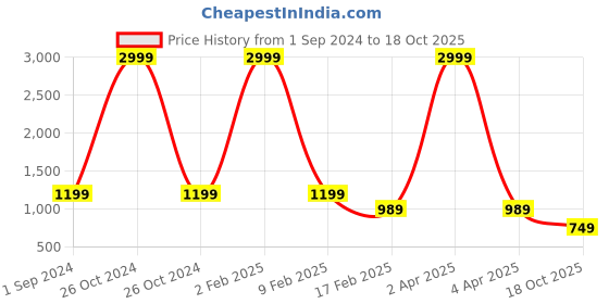 myntra.com RASVRITI Ethnic Motifs Woven Design Zari Pure Silk Kanjeevaram Saree rasvriti Price History Graph from 1 Sep 2024 to 18 Oct 2025